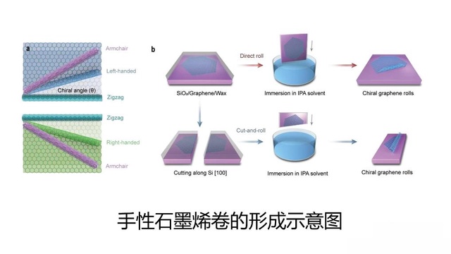 我国科学家制备出可控手性石墨烯卷